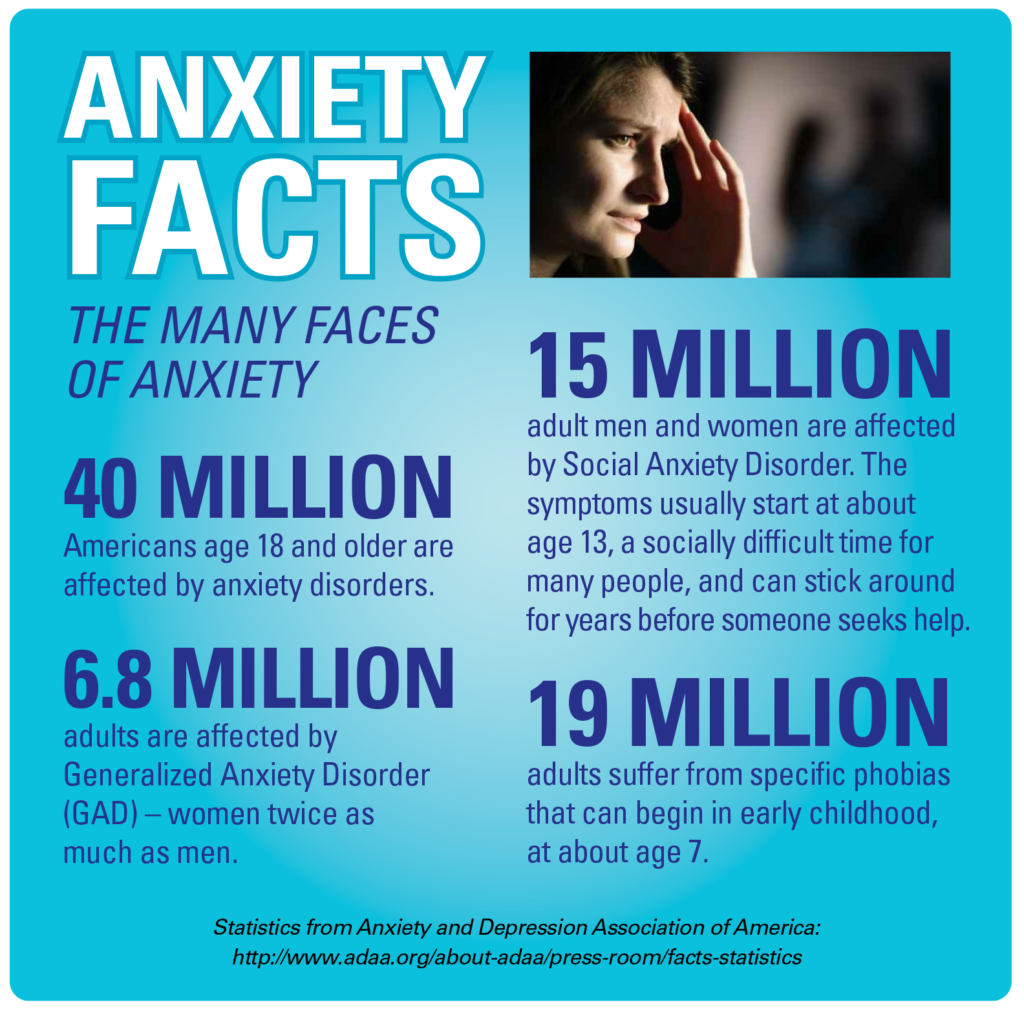 Anxiety statitics